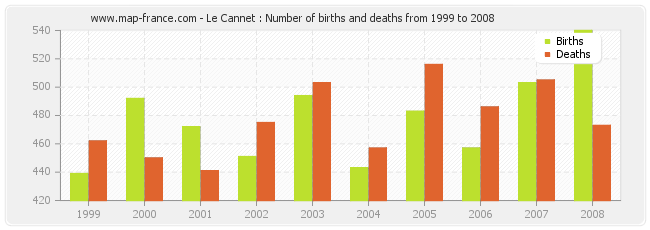 Le Cannet : Number of births and deaths from 1999 to 2008